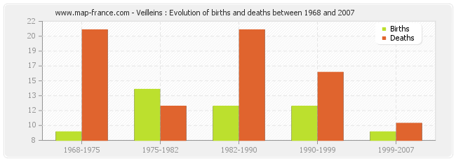 Veilleins : Evolution of births and deaths between 1968 and 2007