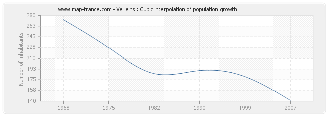 Veilleins : Cubic interpolation of population growth