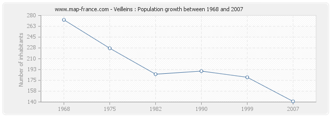 Population Veilleins
