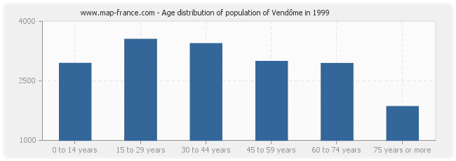 Age distribution of population of Vendôme in 1999