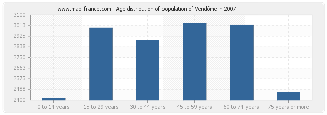 Age distribution of population of Vendôme in 2007