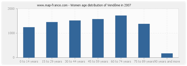 Women age distribution of Vendôme in 2007