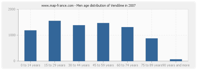 Men age distribution of Vendôme in 2007