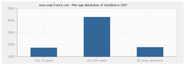 Men age distribution of Vendôme in 2007