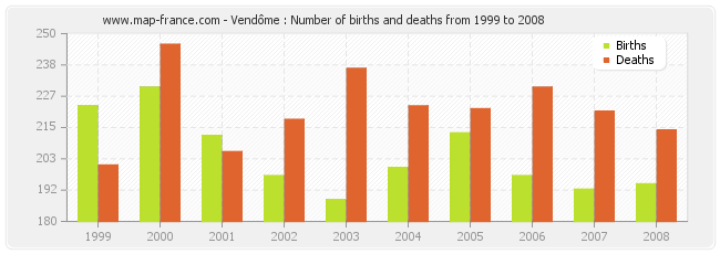 Vendôme : Number of births and deaths from 1999 to 2008