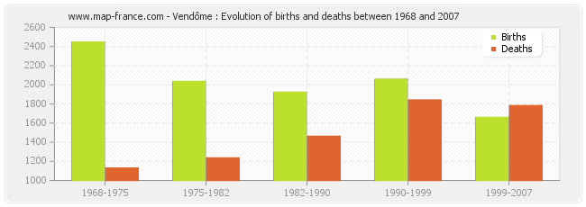 Vendôme : Evolution of births and deaths between 1968 and 2007