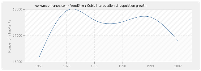 Vendôme : Cubic interpolation of population growth