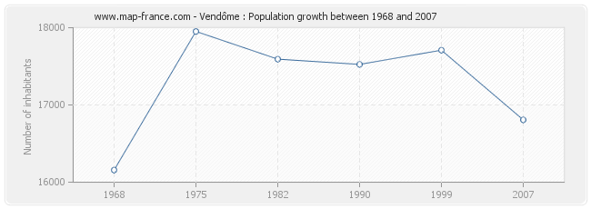 Population Vendôme