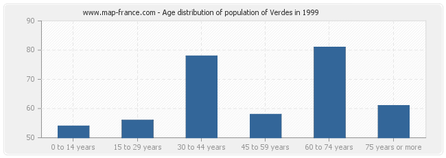 Age distribution of population of Verdes in 1999