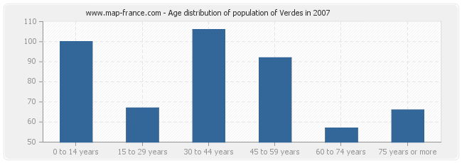 Age distribution of population of Verdes in 2007