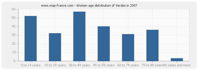 Women age distribution of Verdes in 2007