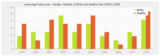 Verdes : Number of births and deaths from 1999 to 2008