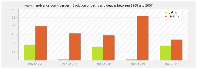 Verdes : Evolution of births and deaths between 1968 and 2007