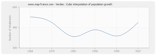 Verdes : Cubic interpolation of population growth