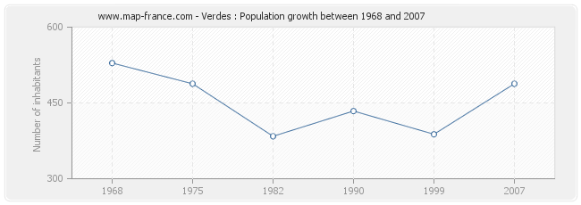 Population Verdes