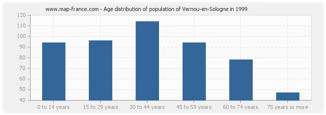 Age distribution of population of Vernou-en-Sologne in 1999
