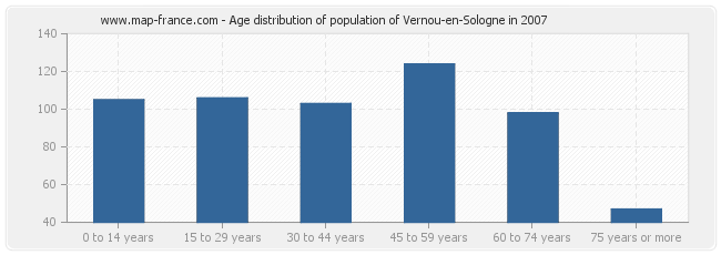 Age distribution of population of Vernou-en-Sologne in 2007