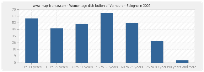 Women age distribution of Vernou-en-Sologne in 2007