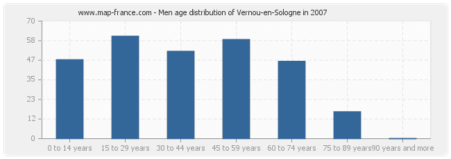Men age distribution of Vernou-en-Sologne in 2007