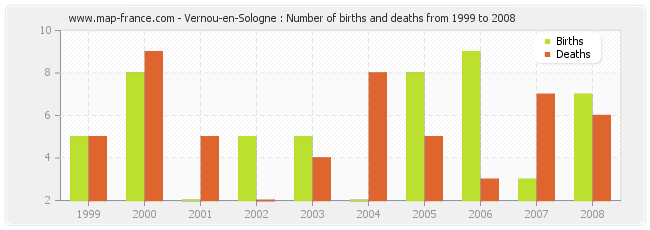 Vernou-en-Sologne : Number of births and deaths from 1999 to 2008