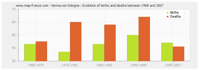 Vernou-en-Sologne : Evolution of births and deaths between 1968 and 2007