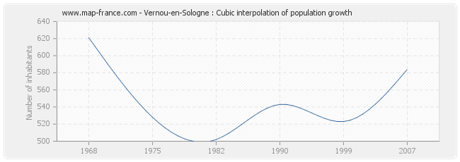 Vernou-en-Sologne : Cubic interpolation of population growth