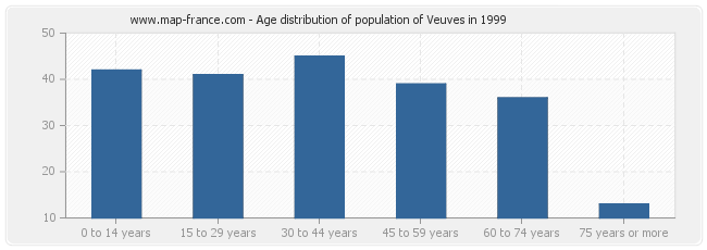 Age distribution of population of Veuves in 1999