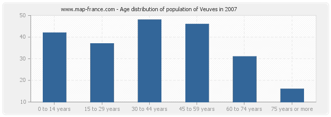Age distribution of population of Veuves in 2007