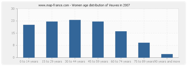 Women age distribution of Veuves in 2007
