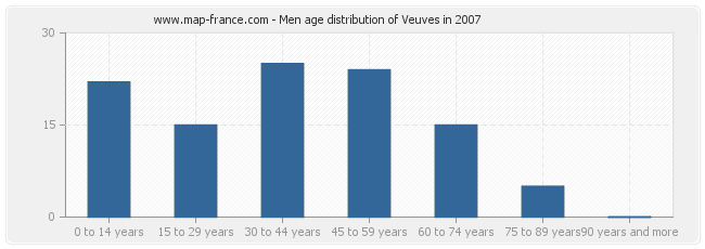 Men age distribution of Veuves in 2007