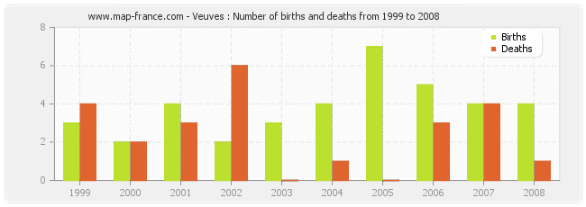 Veuves : Number of births and deaths from 1999 to 2008