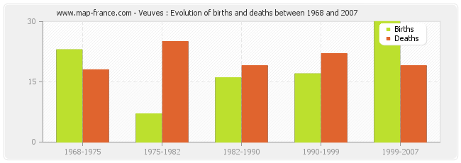 Veuves : Evolution of births and deaths between 1968 and 2007
