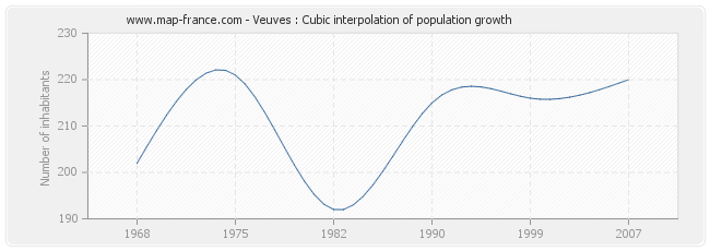 Veuves : Cubic interpolation of population growth