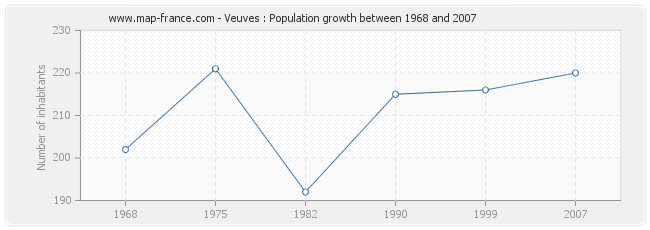 Population Veuves