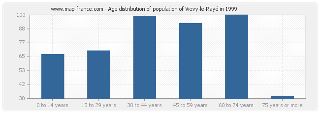 Age distribution of population of Vievy-le-Rayé in 1999
