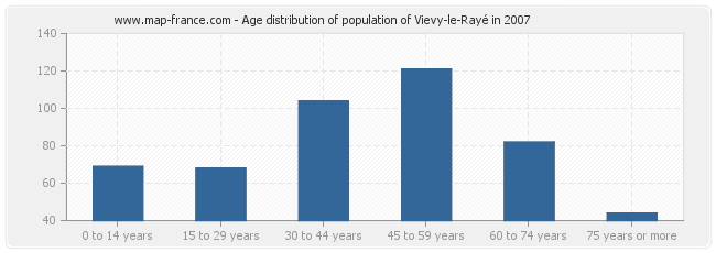 Age distribution of population of Vievy-le-Rayé in 2007