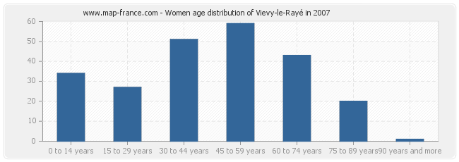 Women age distribution of Vievy-le-Rayé in 2007