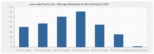 Men age distribution of Vievy-le-Rayé in 2007