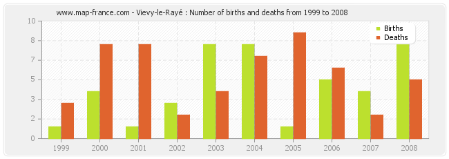 Vievy-le-Rayé : Number of births and deaths from 1999 to 2008