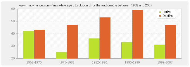 Vievy-le-Rayé : Evolution of births and deaths between 1968 and 2007