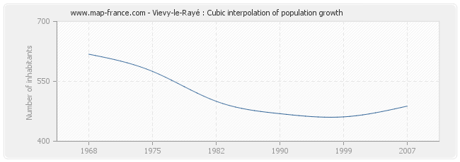 Vievy-le-Rayé : Cubic interpolation of population growth