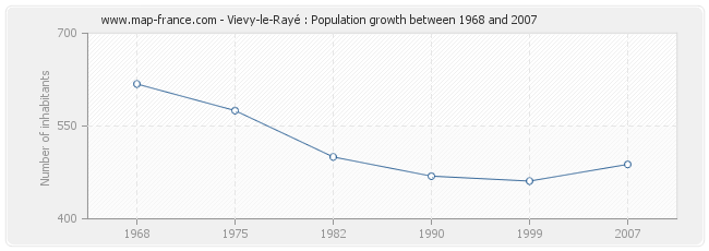 Population Vievy-le-Rayé