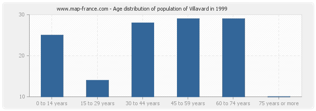Age distribution of population of Villavard in 1999