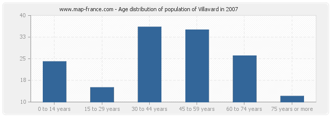 Age distribution of population of Villavard in 2007