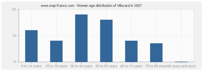 Women age distribution of Villavard in 2007