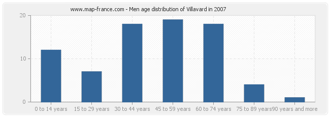 Men age distribution of Villavard in 2007