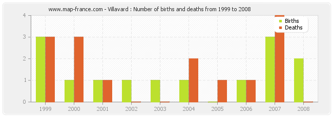 Villavard : Number of births and deaths from 1999 to 2008
