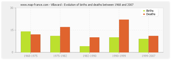 Villavard : Evolution of births and deaths between 1968 and 2007