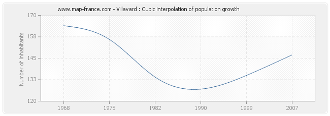Villavard : Cubic interpolation of population growth