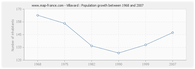 Population Villavard